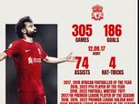 الملك محمد صلاح يكمل 6 سنوات على عرش ليفربول.. أسطورة الريدز