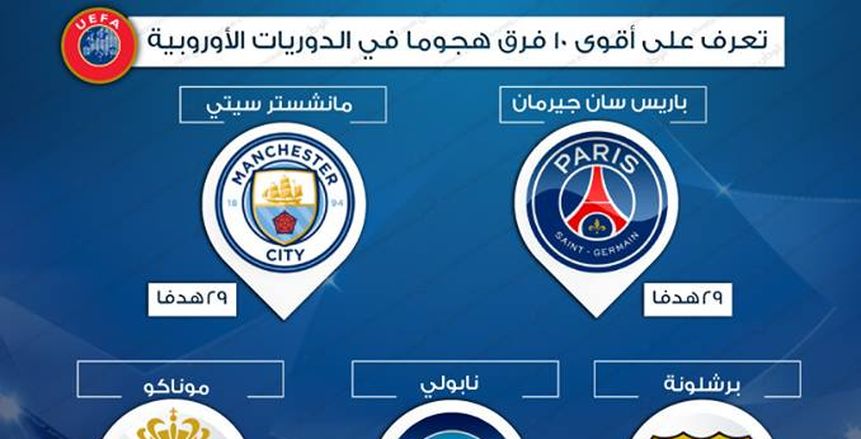 إنفوجراف| أقوى 10 فرق هجوما في الدوريات الأوروبية